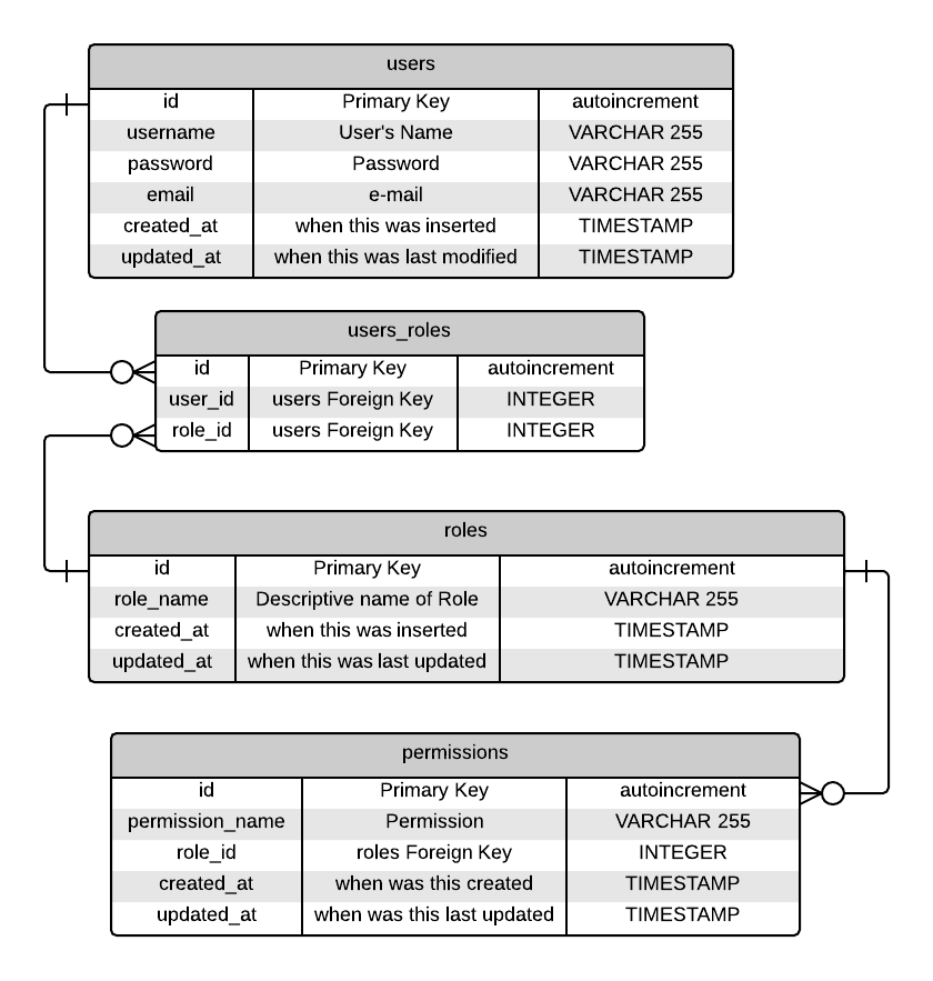 Role-based Access Control Erd