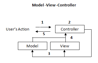 mvc